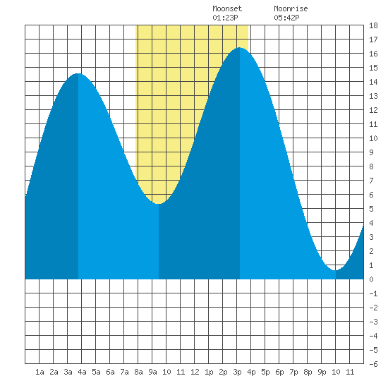 Composite Island tide chart for Saturday, November 12, 2022