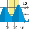 Composite Island tide chart for Saturday, November 12, 2022