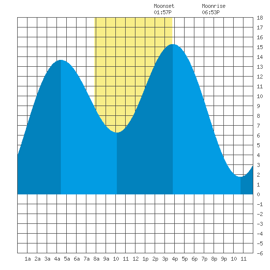 Composite Island tide chart for Sunday, November 13, 2022