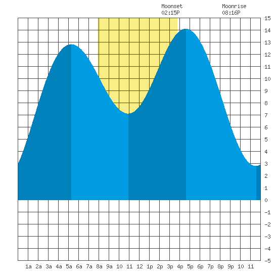 Composite Island tide chart for Monday, November 14, 2022