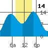 Composite Island tide chart for Monday, November 14, 2022