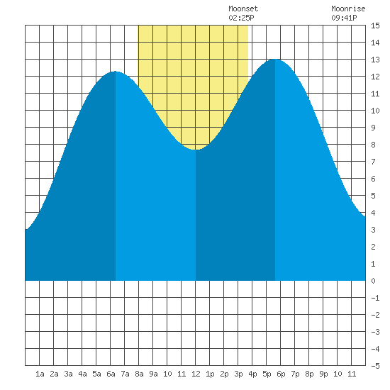 Composite Island tide chart for Tuesday, November 15, 2022