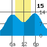 Composite Island tide chart for Tuesday, November 15, 2022