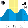 Composite Island tide chart for Wednesday, November 16, 2022