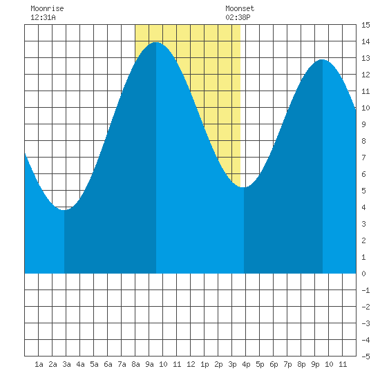 Composite Island tide chart for Friday, November 18, 2022