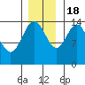Composite Island tide chart for Friday, November 18, 2022
