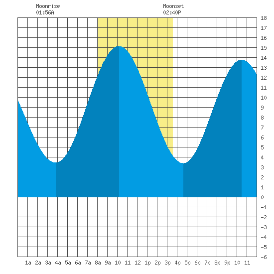 Composite Island tide chart for Saturday, November 19, 2022