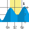 Composite Island tide chart for Tuesday, November 1, 2022