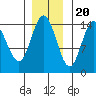 Composite Island tide chart for Sunday, November 20, 2022