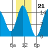 Composite Island tide chart for Monday, November 21, 2022