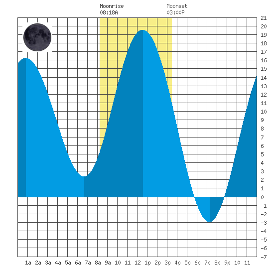 Composite Island tide chart for Wednesday, November 23, 2022