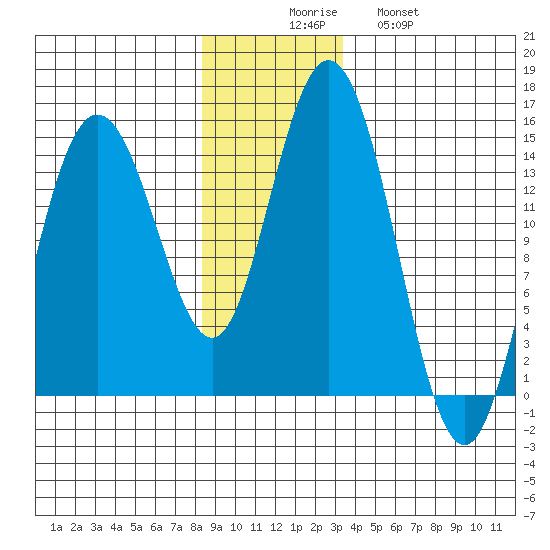 Composite Island tide chart for Saturday, November 26, 2022