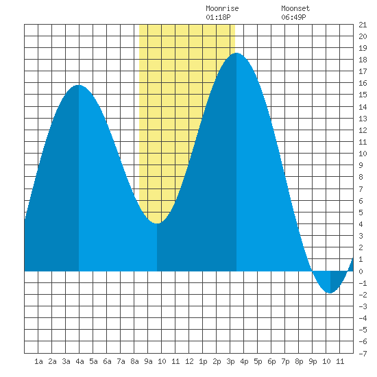 Composite Island tide chart for Sunday, November 27, 2022
