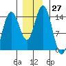 Composite Island tide chart for Sunday, November 27, 2022