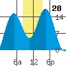 Composite Island tide chart for Monday, November 28, 2022