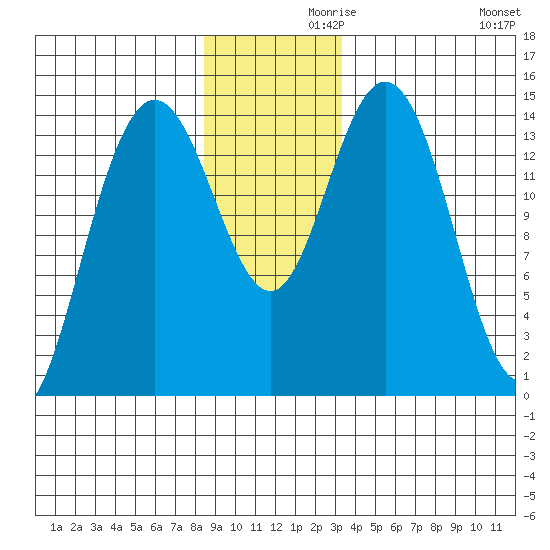 Composite Island tide chart for Tuesday, November 29, 2022