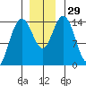 Composite Island tide chart for Tuesday, November 29, 2022