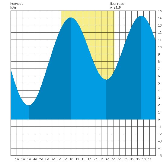 Composite Island tide chart for Wednesday, November 2, 2022
