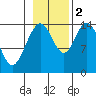 Composite Island tide chart for Wednesday, November 2, 2022