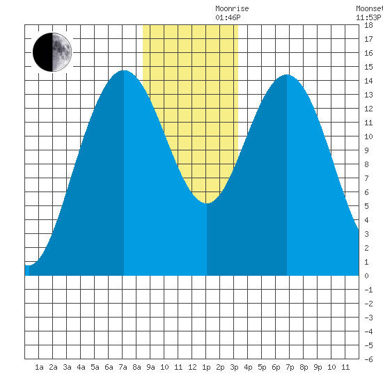 Composite Island tide chart for Wednesday, November 30, 2022