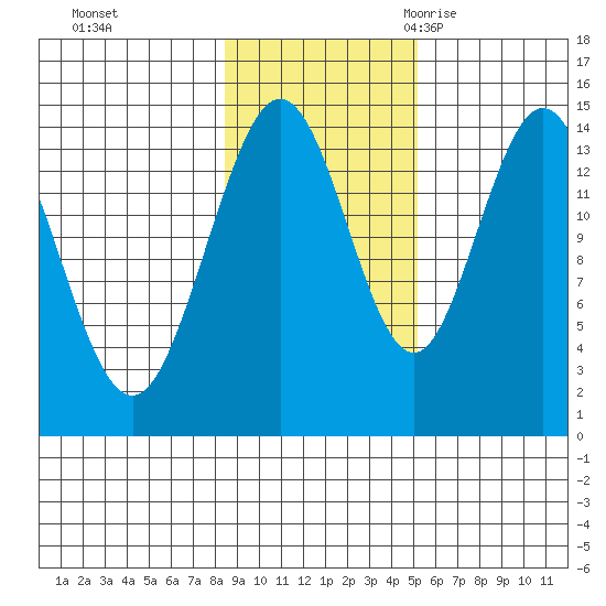 Composite Island tide chart for Thursday, November 3, 2022