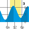 Composite Island tide chart for Thursday, November 3, 2022