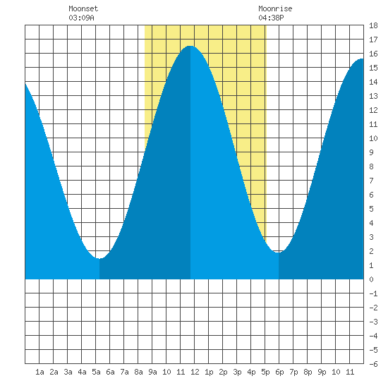 Composite Island tide chart for Friday, November 4, 2022