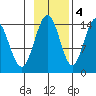 Composite Island tide chart for Friday, November 4, 2022