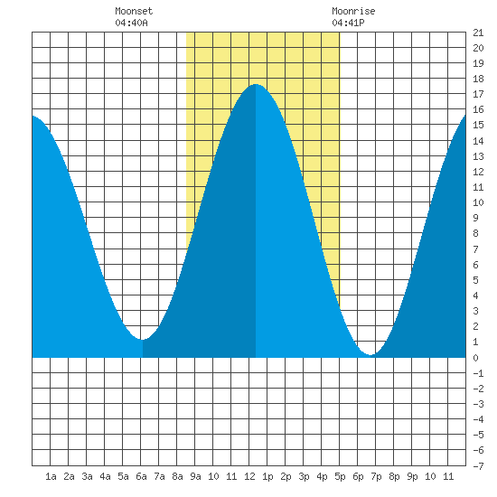 Composite Island tide chart for Saturday, November 5, 2022
