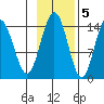 Composite Island tide chart for Saturday, November 5, 2022