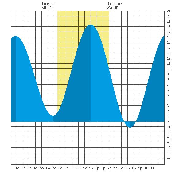 Composite Island tide chart for Sunday, November 6, 2022