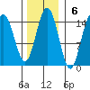 Composite Island tide chart for Sunday, November 6, 2022