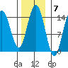 Composite Island tide chart for Monday, November 7, 2022