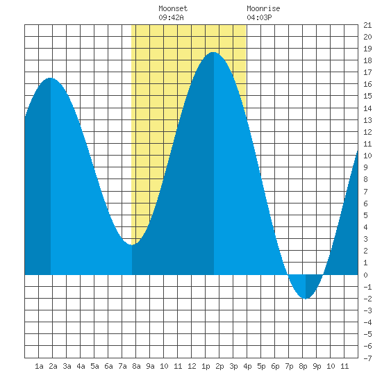 Composite Island tide chart for Wednesday, November 9, 2022