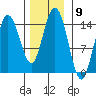 Composite Island tide chart for Wednesday, November 9, 2022