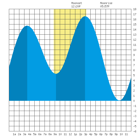 Composite Island tide chart for Sunday, December 11, 2022