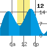 Composite Island tide chart for Monday, December 12, 2022