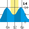 Composite Island tide chart for Wednesday, December 14, 2022