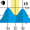 Composite Island tide chart for Thursday, December 15, 2022