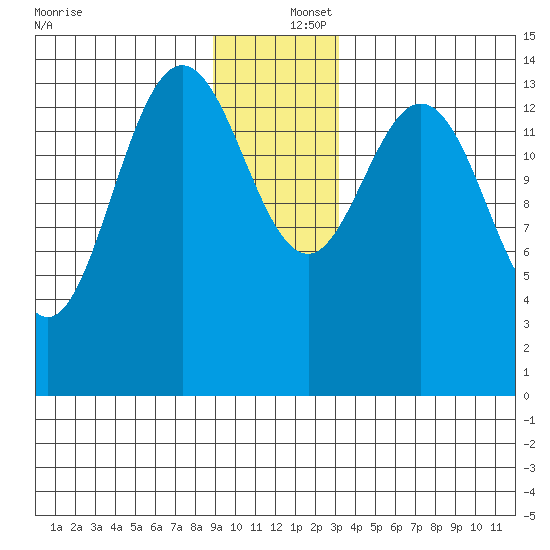 Composite Island tide chart for Friday, December 16, 2022