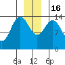 Composite Island tide chart for Friday, December 16, 2022