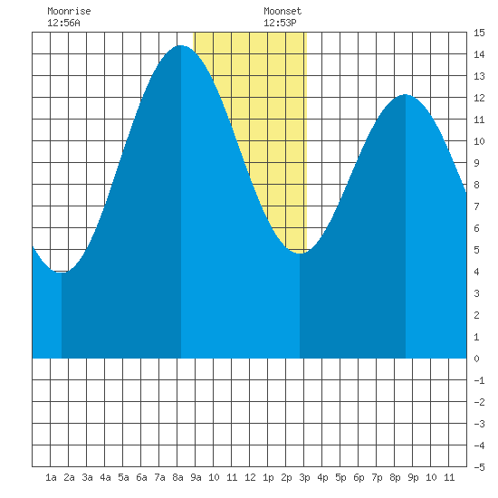 Composite Island tide chart for Saturday, December 17, 2022