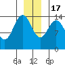 Composite Island tide chart for Saturday, December 17, 2022