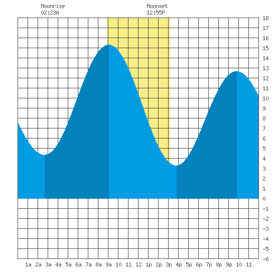 Composite Island tide chart for Sunday, December 18, 2022