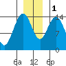 Composite Island tide chart for Thursday, December 1, 2022