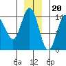 Composite Island tide chart for Tuesday, December 20, 2022
