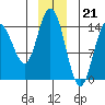 Composite Island tide chart for Wednesday, December 21, 2022