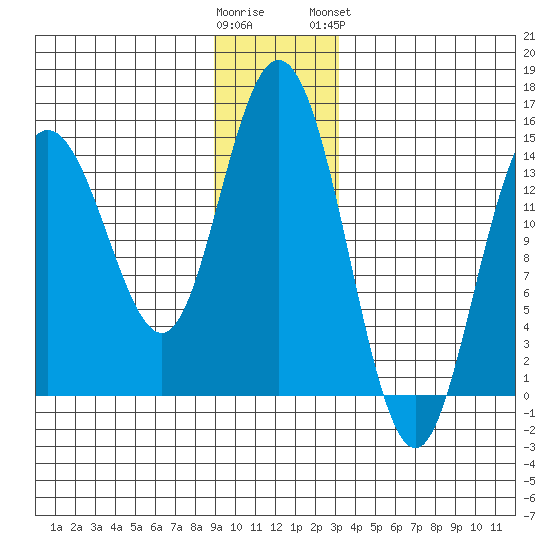 Composite Island tide chart for Thursday, December 22, 2022