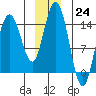 Composite Island tide chart for Saturday, December 24, 2022