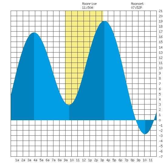 Composite Island tide chart for Monday, December 26, 2022